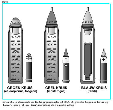 Duitse gifgas granaten
